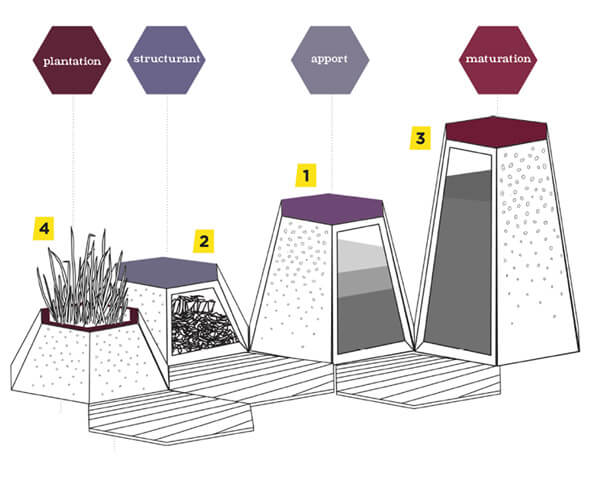 Diagramm eines Gartenkompostsystems mit vier Stufen: Pflanzung, Strukturierung, Zufuhr und Reifung.