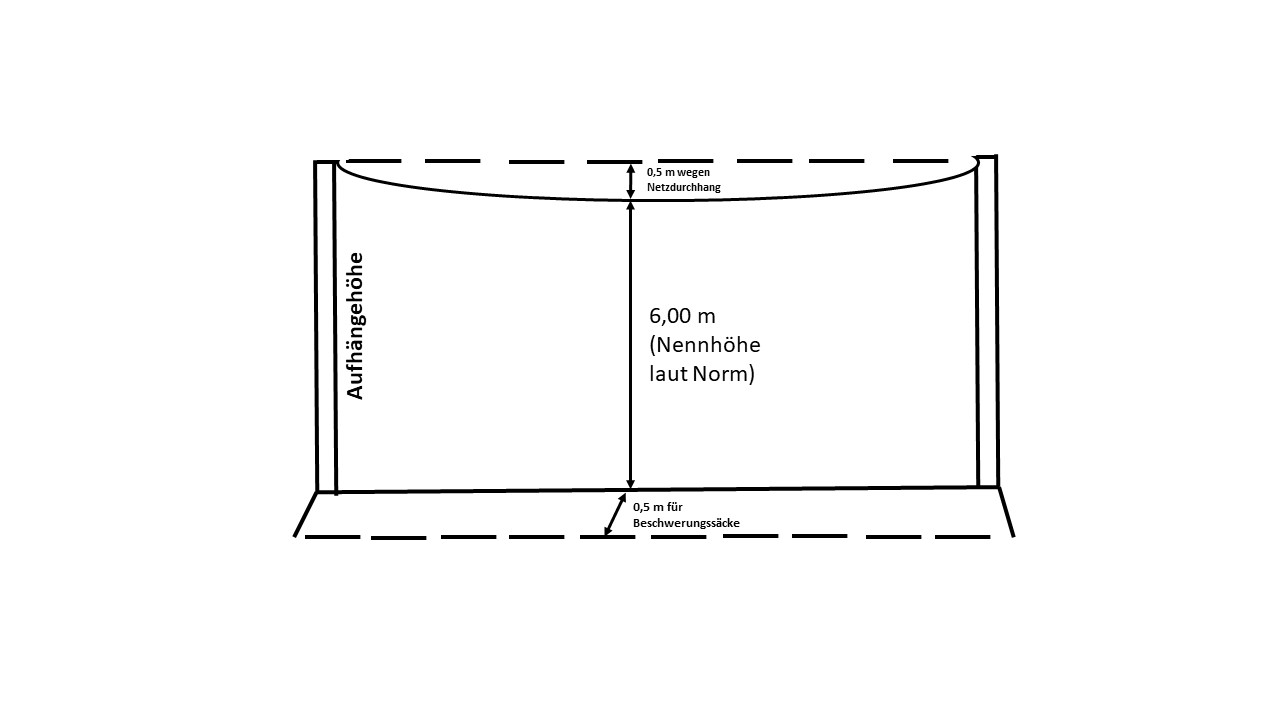 Schematische Darstellung der Aufhängehöhe von 6,00 m mit Netzdurchhang und Beschwerungssäcken laut Norm.